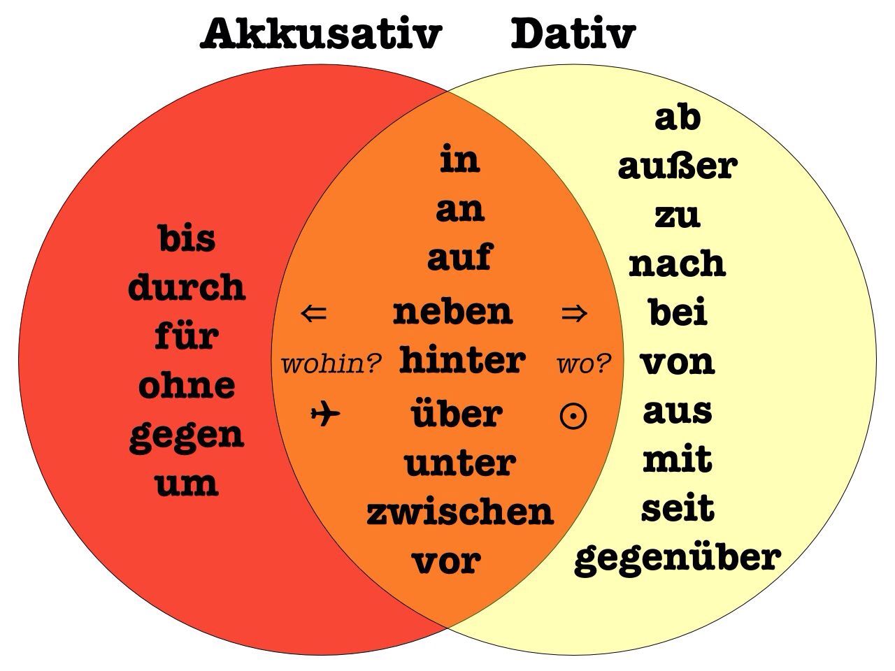 German Prepositions