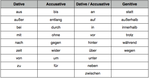 German Prepositions 2